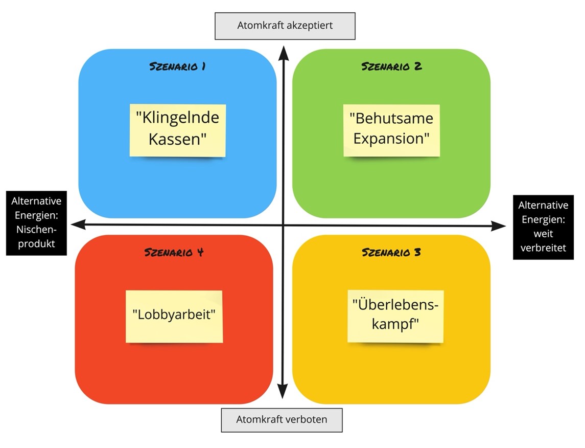 Die vier Zukunftsszenarien eines Kernkraftwerkherstellers: Die Faktoren "Akzeptanz" und "Verbreitung alternativer Energien" sind kritisch und voneinander unabhängig