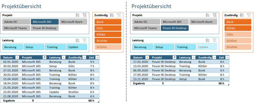 Bild 1: Vorschau auf das interaktive Info-Cockpit. Ein einziger Mausklick genügt, um z.B. Listen auf ein bestimmtes Projekt zu reduzieren (links zum Projekt "Microsoft 365" und rechts zum Projekt "Power BI Desktop")