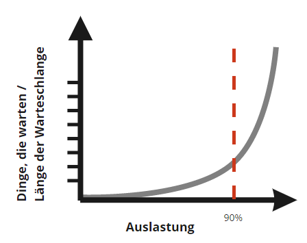 Bild 1: Diagramm zur Warteschlangentheorie