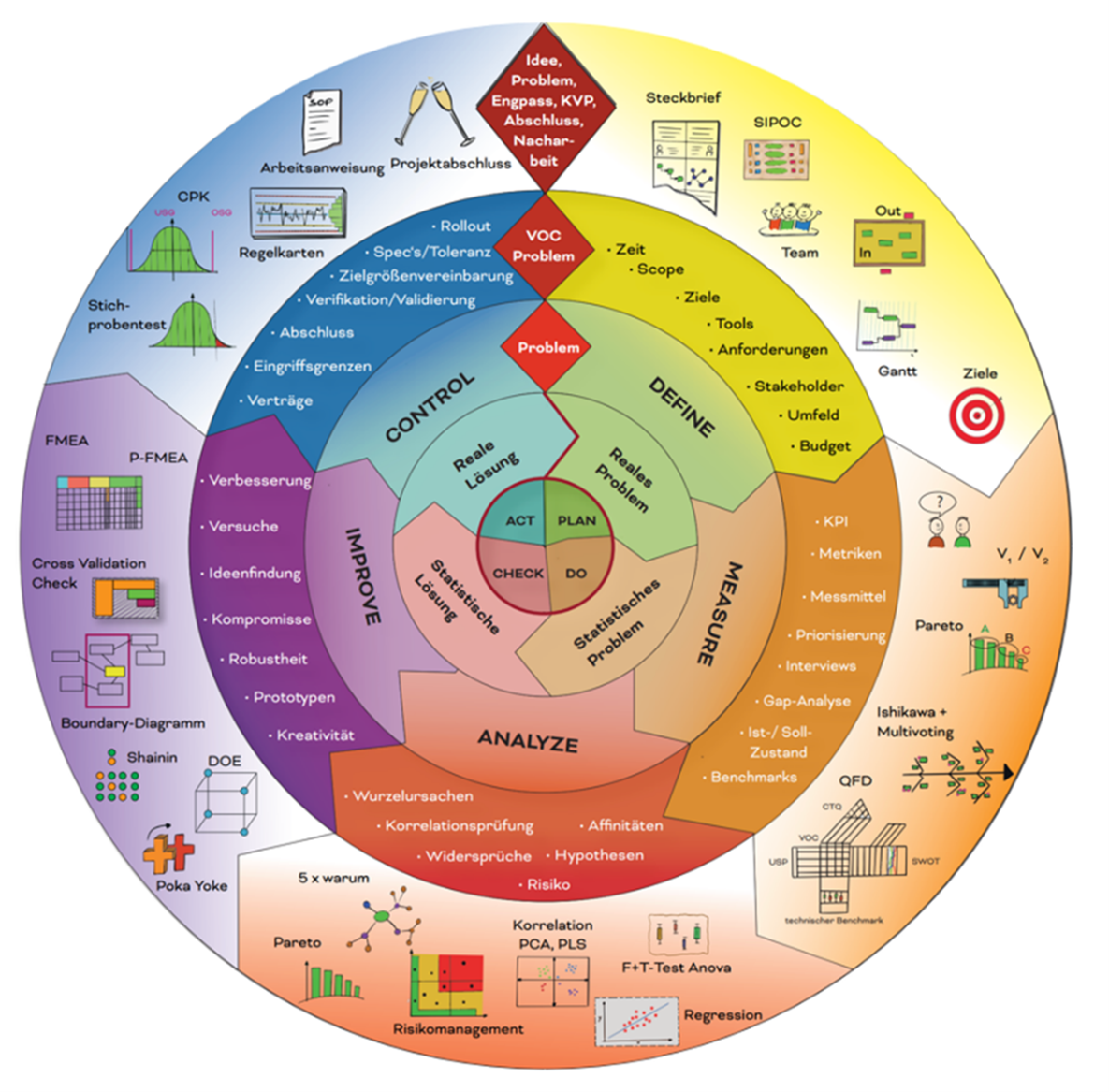 DMAIC-Twister" - Visualisierung des DMAIC-Cycles im Zusammenspiel mit Projektmanagement- und Lean-Methoden