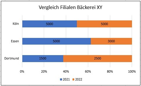 Bild 2: Beispiel für ein gestapeltes Balkendiagramm