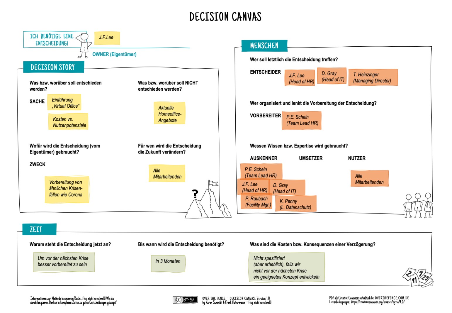 Der ausgefüllte Decision Canvas nach dem Fragenstellen