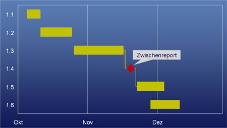 In PowerPoint wird ein Gantt-Diagramm analog wie in Excel aufgebaut. Anschließend lässt es sich in Einzelobjekte auflösen und als animierte Bildschirmpräsentation darstellen.
