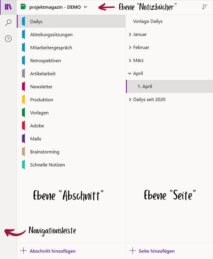 Bild 2: Drei Ebenen sind für ein strukturiertes Notizbuch relevant: die Ebenen "Notizbücher", "Abschnitt" und "Seite".