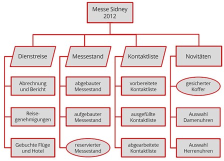 Beispiel eines Produktstrukturplans für einen Messeauftritt