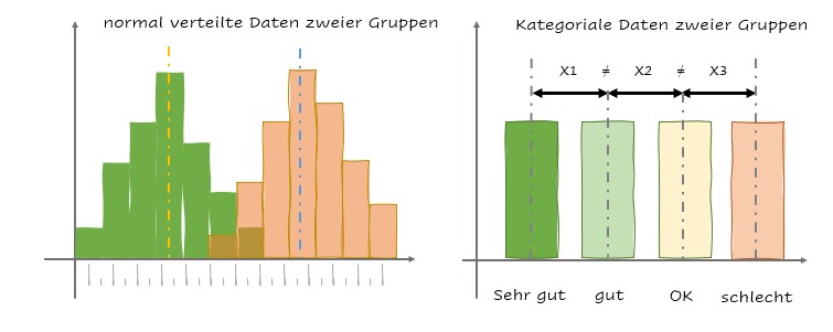 Gegenüberstellung normalverteilte Stichproben und kategoriale Stichproben