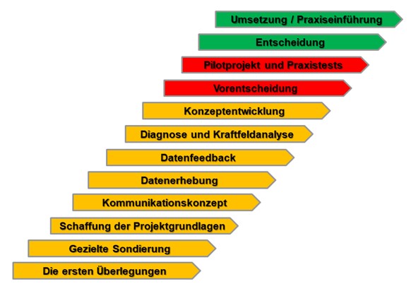 Bild 4: Veränderungsprozess nach Dopple und Lautenberg