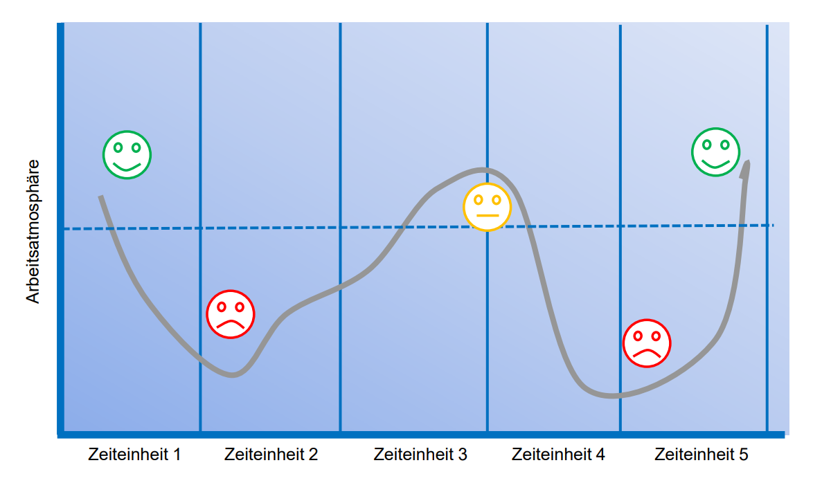 Bild 4: Soziogramm einer Gruppe