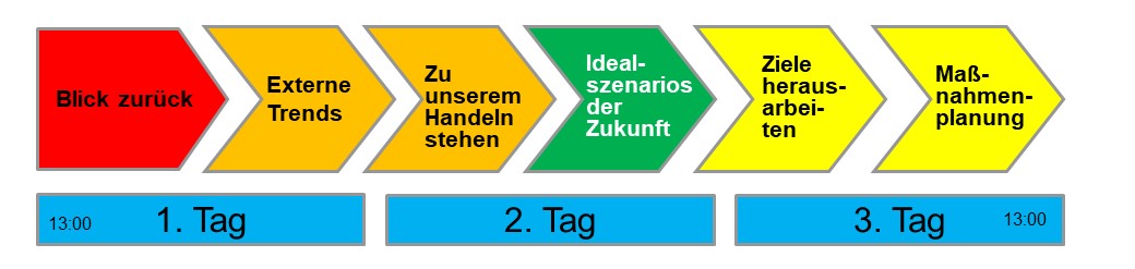 Phasen der Zukunftskonferenz