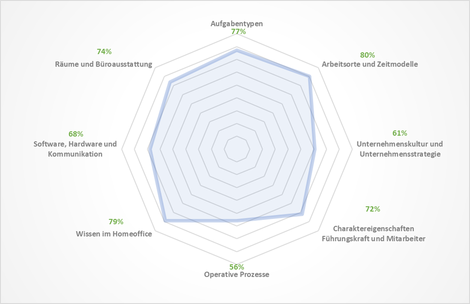Ein Beispiel für eine ermittelte Reife nach der Homeoffice-Readiness-Methode. Die Grenze für eine Eignung kann z.B. 50% betragen.