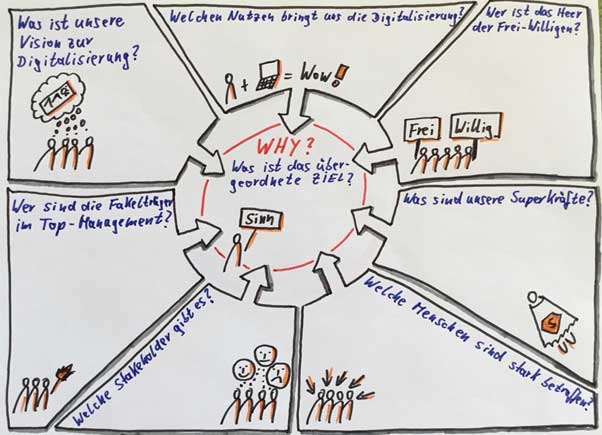 Canvas für einen ersten Workshop (Dauer: 1,5-2 Tage) zum Thema Digitale Transformation