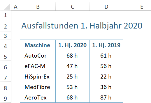 Diese Daten sind die Grundlage für den Vergleich und das Diagramm.