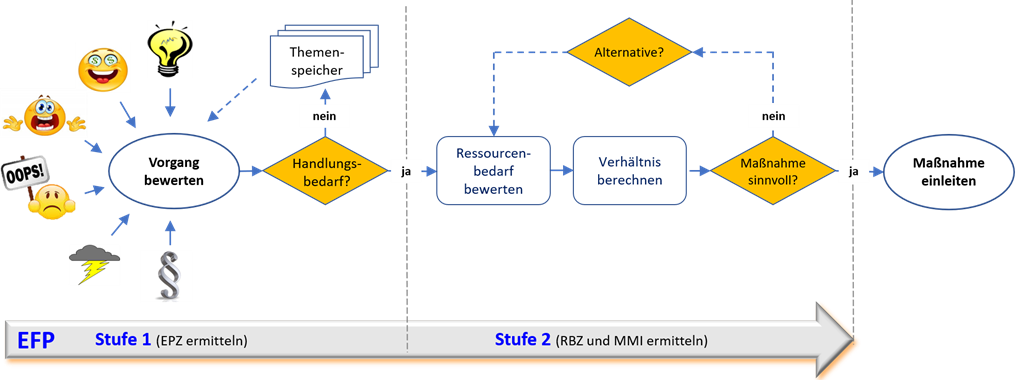 Die Priorisierungsmethode EFP ermöglicht es, Nutzen und Aufwand eines Projekts systematisch zu bewerten