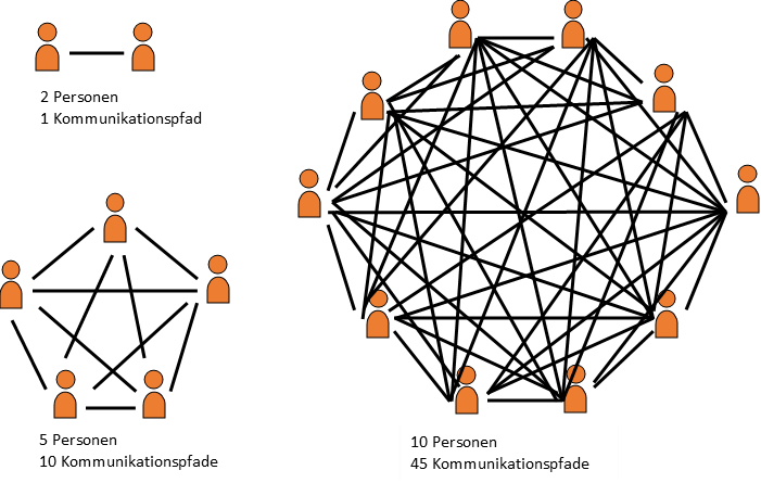 Exponentielle Zunahme der Kommunikationspfade
