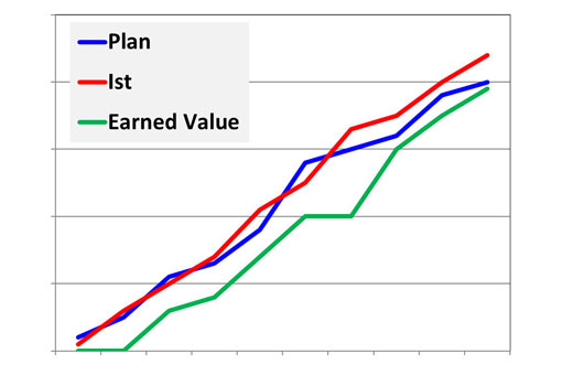 Earned Value Management