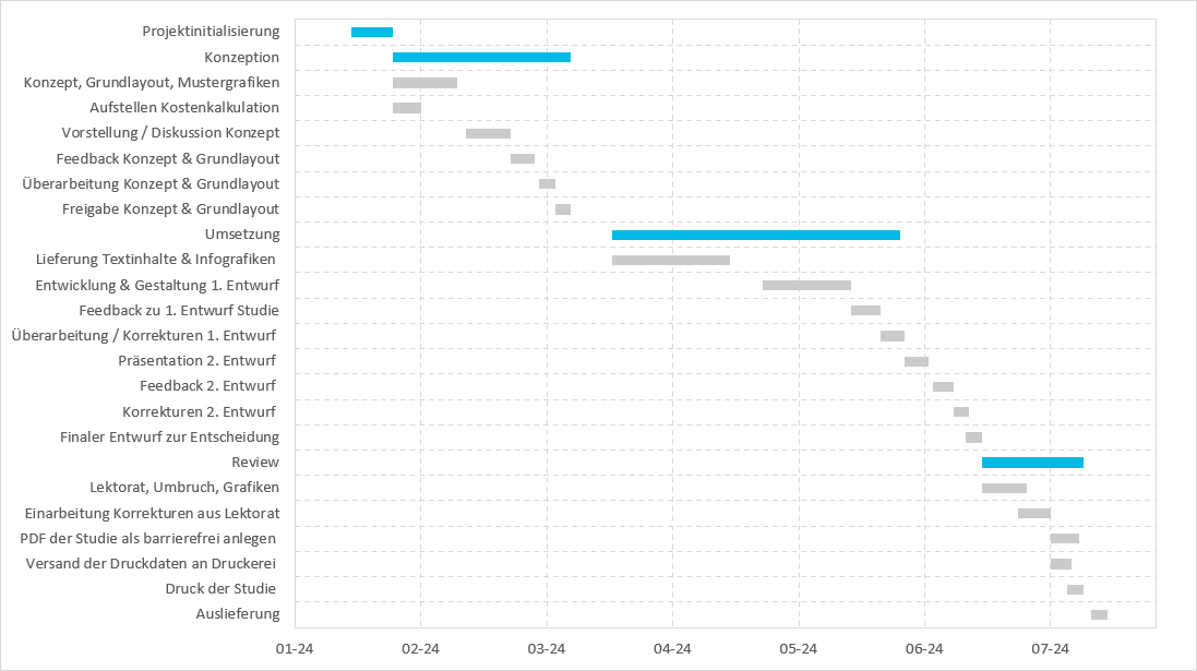 Dieses Gantt-Diagramm enthält zwar alle Details, erlaubt aber dennoch nur einen groben Überblick. Datenbeschriftungen an den Balken wären kaum lesbar.