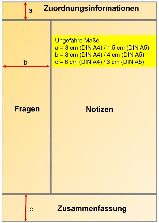 Struktur des Notizblattes der Cornell-Methode mit ungefähren Maßangaben (Copyright: Dr. Tomas Bohinc)