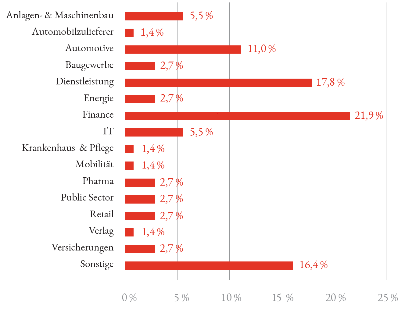 Zusammensetzung der Teilnehmenden nach Branchen