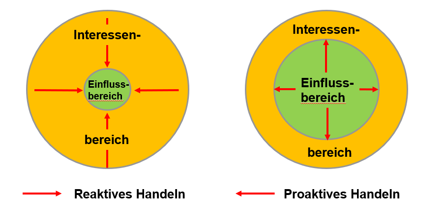 Die Grafik zeigt zwei Kreise, die jeweils noch einen Kreis beinhalten. Der äußere Kreis steht für den Interessen-, der innere Kreis für den Einflussbereich. Der linke Kreis veranschaulicht reaktives Handeln: Der äußere Kreis für den Interessensbereich ist sehr groß, der innere Kreis in der Mitte mit dem Einflussbereich sehr klein. Der rechte Kreis illustriert proaktives Handeln, bei dem der Interessenbereich (äußerer Kreis) kleiner ist, der Einflussbereich (innerer Kreis) sich aber wesentlich erweitert hat. 