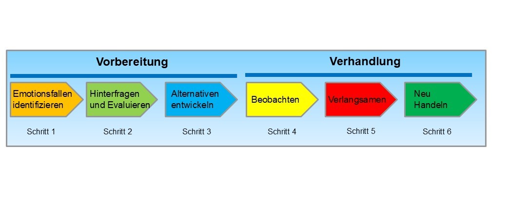 Logische Abfolge der Schritte der Methode
