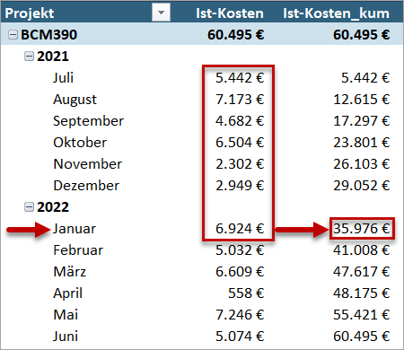 Bild 2: Die kumulierten Ist-Kosten werden mit Hilfe des bereits erstellten Measures Ist-Kosten ermittelt, indem der aktuelle Filterkontext – nur Januar 2022 – verändert wird zu bis Januar 2022