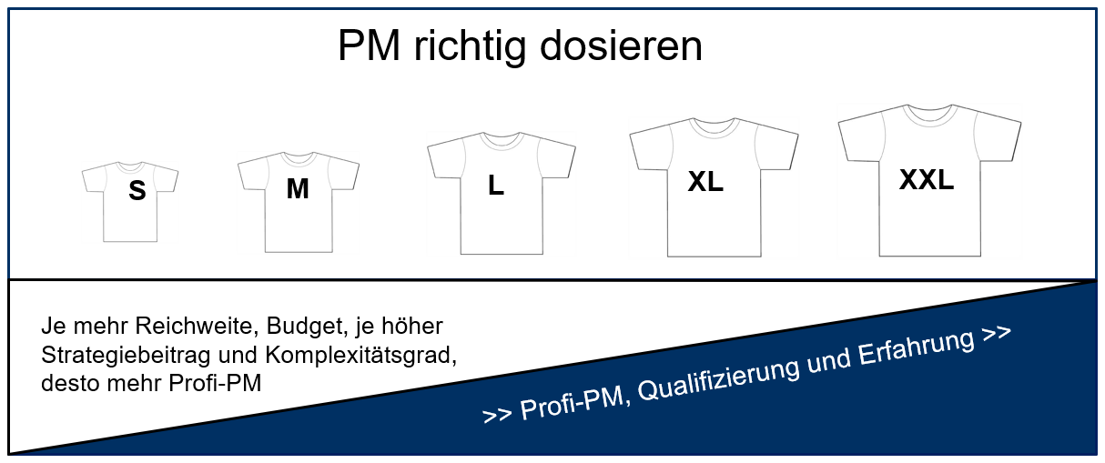 Das Projekt-Wissenscenter der Freien und Hansestadt Hamburg unterteilt das Portfolio der Projektaktivitäten nach T-Shirt-Größen von S bis XXL. © Projekt-Wissenscenter Hamburg