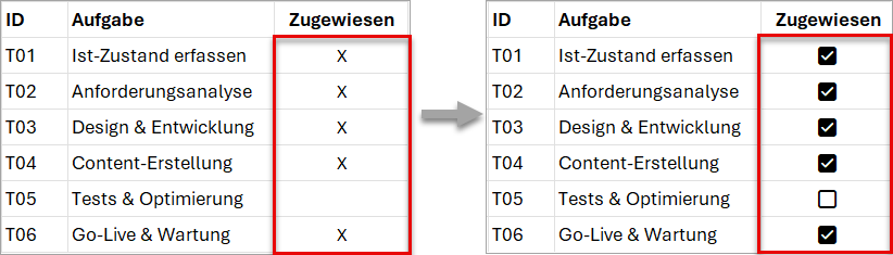 Erledigte Punkte zu kennzeichnen ist mit den neuen Kontrollkästchen wesentlich einfacher als z.B. durch Kreuzchen ("X")