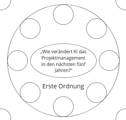 Kreisförmige Darstellung der Ersten Ordnung mit zentraler Frage: Wie verändert KI das Projektmanagement in den nächsten fünf Jahren? Umgeben von mehreren gleichgroßen Kreisen.