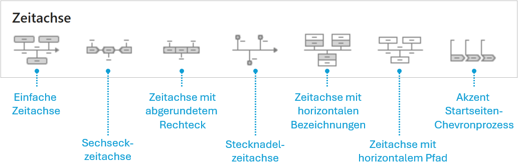 Die sieben Zeitachse-Varianten mit ihren Bezeichnungen