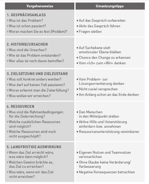 Tabelle mit fünf Zeilen für fünf Schritte zur Gesprächsfühung: Gesprächsanlass, Ursachen, Zielsetzung, Ressourcen und langfristige Auswirkungen. Je eine Spalte mit Leitfragen und eine Spalte mit Umsetzungstipps.
