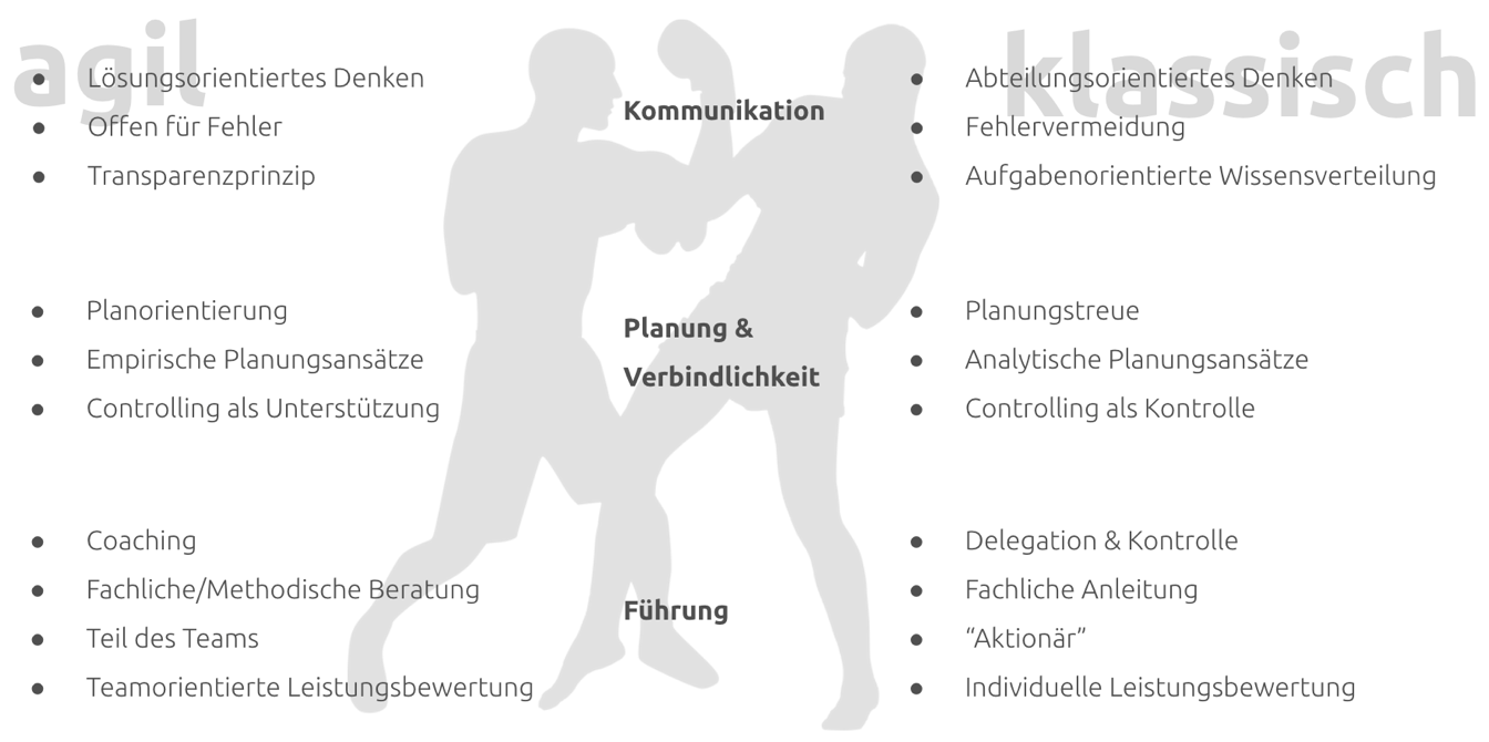Bild 2: Der kulturelle Bruch zwischen einer agil und einer klassisch arbeitenden Organisation. Insbesondere im Themenkomplex "Planung & Verbindlichkeit" finden sich die Herausforderungen, die in einem kulturell inhomogenen Umfeld zu lösen sind.