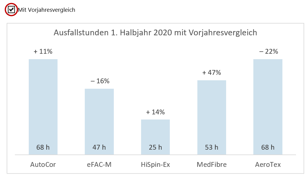 Die vergleichenden Prozentwerte über den Säulen werden nur beim Anklicken des Kontrollkästchens eingeblendet.