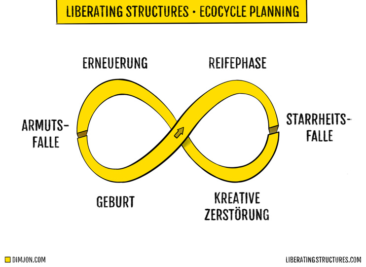 Visualisierung des Ecocycles. Hinweis: zur Einführung (Schritt 1) die beiden Fallen noch nicht einfügen.