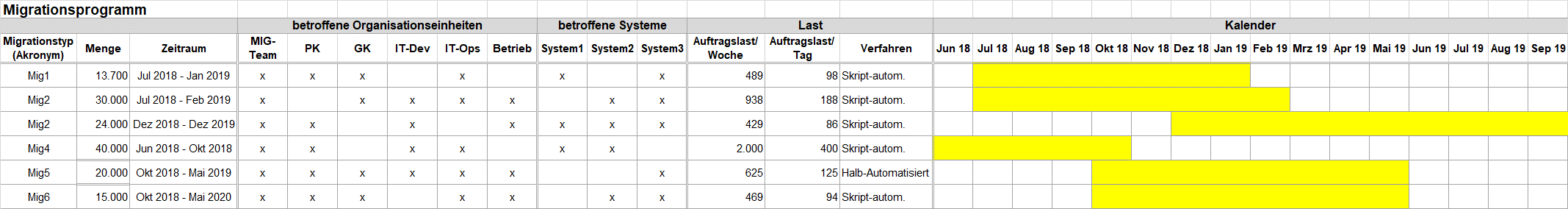 Migrationsprogramm, Big Picture (Ausschnitt mit fiktiven Daten)