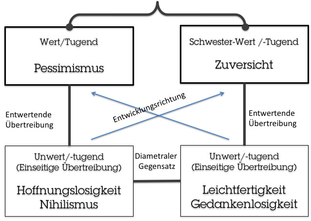 Mein Wertequadrat zu Pessimismus und Zuversicht (Oft wird Optimismus als Gegenteil genannt, doch mir ist dieser zu positiv. Der Optimist geht davon aus, dass etwas zu 100% gelingt und das alles in seiner Macht liegt. Der Zuversichtliche dagegen rechnet meines Erachtens damit, dass etwas auch schief gehen kann oder nur unter Schwierigkeiten gelingt.)