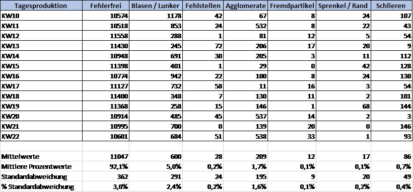 Datenbasis für die Pareto-Analyse