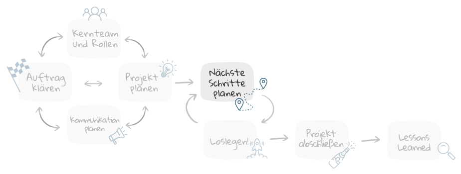 Nächste Schritte planen