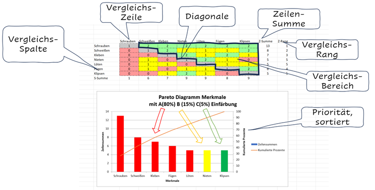 Prinzip des paarweisen Vergleichs