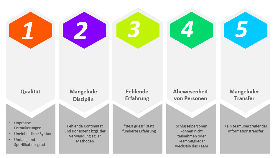 Die fünf häufigsten Probleme bei agilen Aufwandsschätzungen