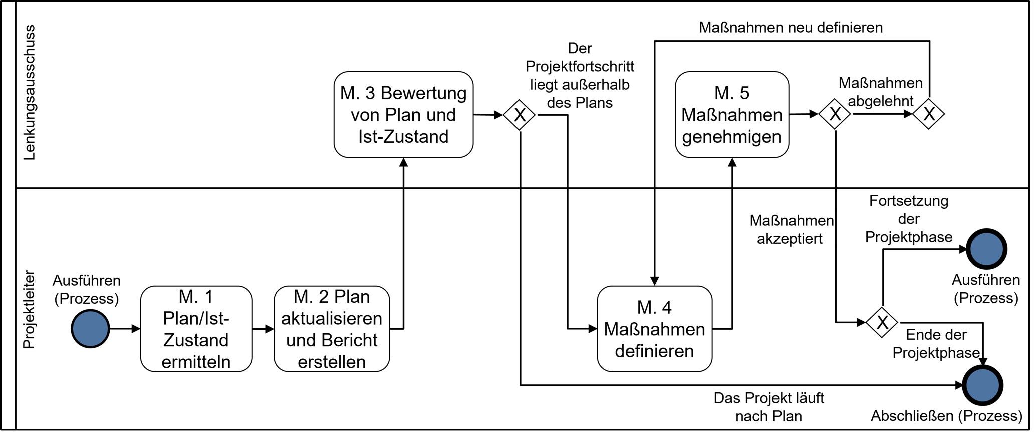 Bild 1: Monitoring und Controlling im Projektmanagement