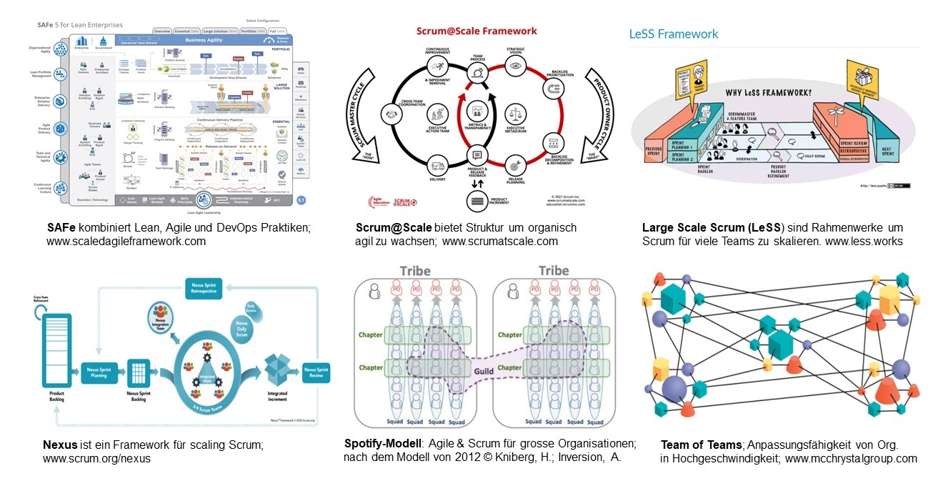 Auswahl von Scaled Agile Frameworks
