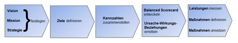 Prozess der Erarbeitung der Balanced Scorecard