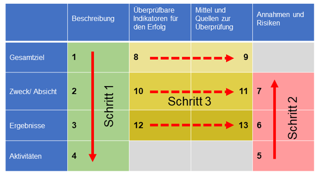 Reihenfolge, in der die Elemente des LogFrames erarbeitet und eingetragen werden