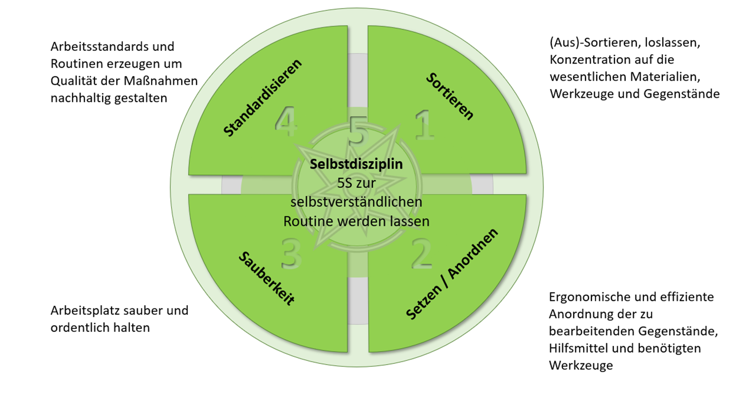 Schematische Darstellung der 5S