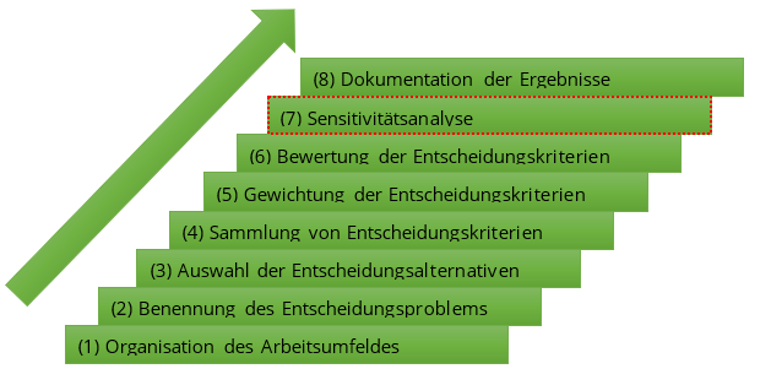 Die Sensitivitätsanalyse steht im idealtypischen Vorgehensmodell einer Nutzwertanalyse an siebter Stelle