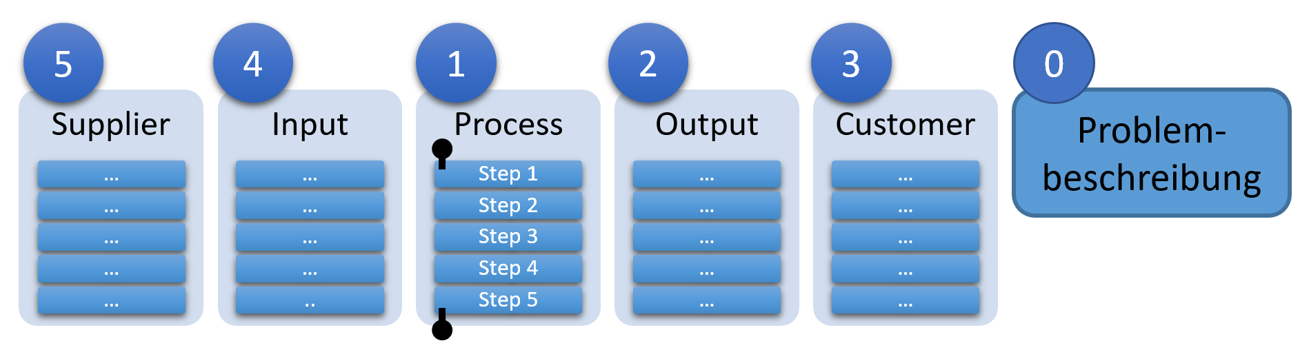 Schematische Darstellung eines SIPOC-Canvas'. Eingefügt sind die Schrittnummern.