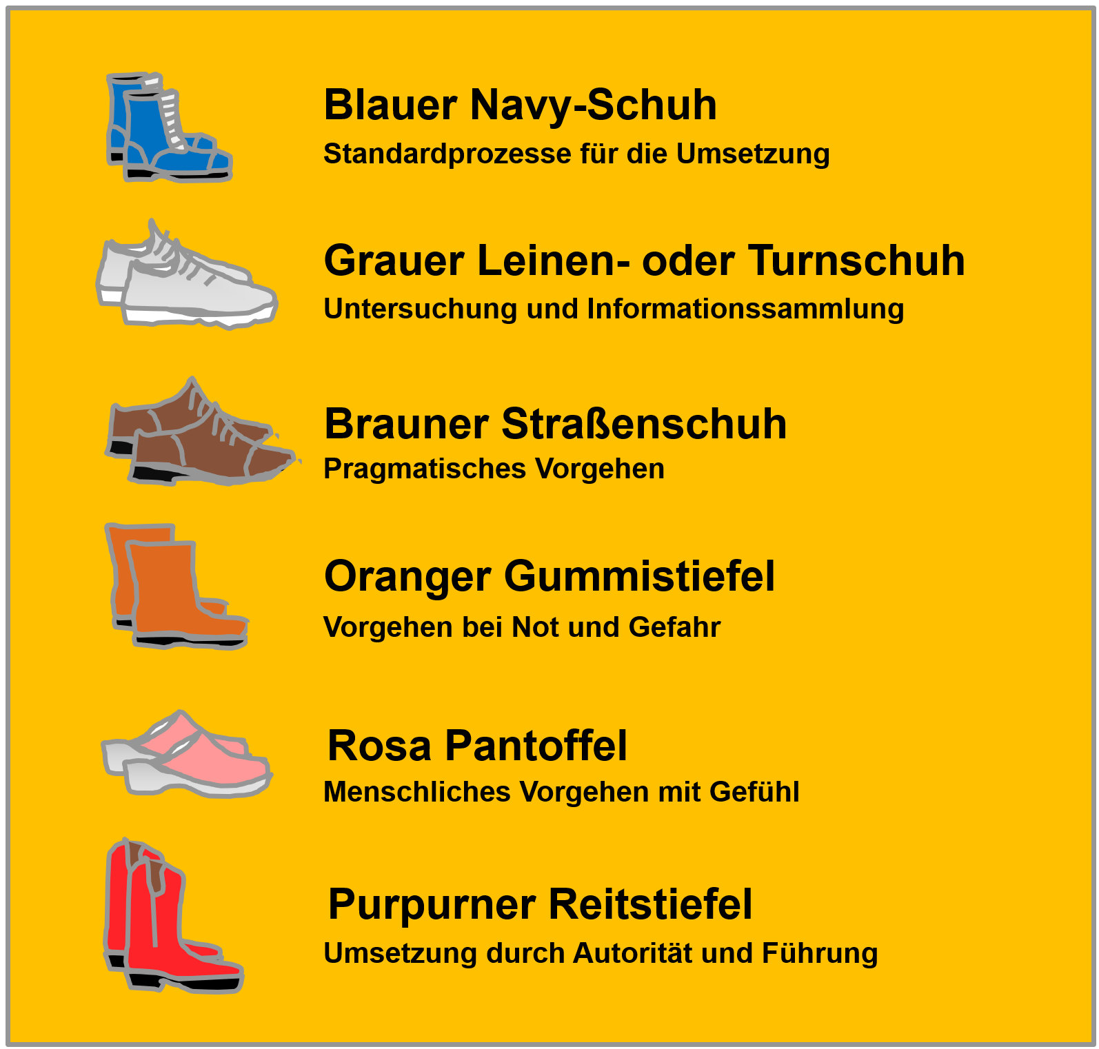 Die sechs Schuhsymbole für die Umsetzungsstrategien