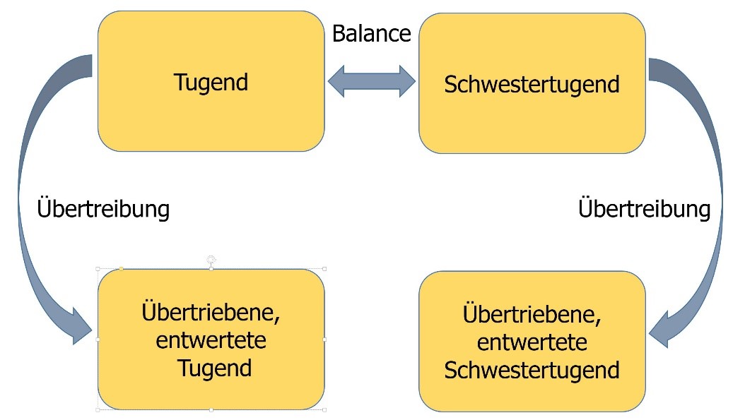 Skizzierte Darstellung des Werte- und Entwicklungsquadrats