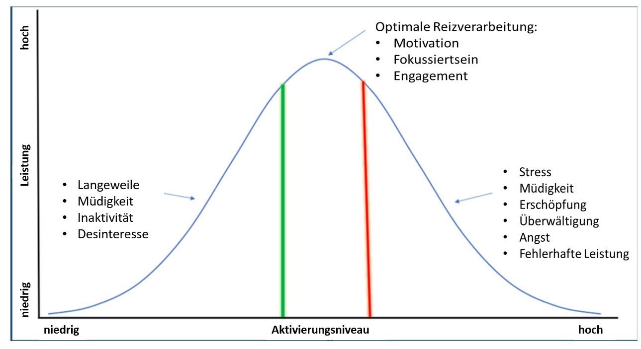 Bild 1: Das Yerkes-Dodson-Diagramm zeigt das Leistungsniveau in Abhängigkeit vom Aktivierungsniveau (Quelle: in Anlehnung an Spektrum, 2000; Saeed et al., 2017)