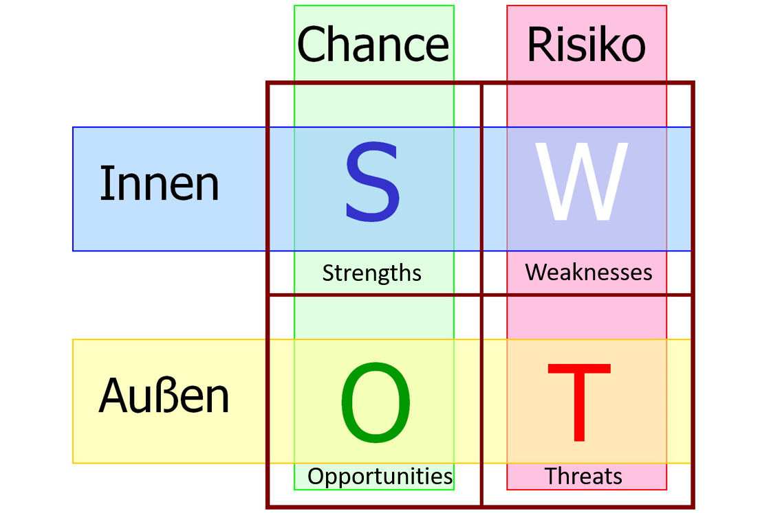 SWOT Analyse